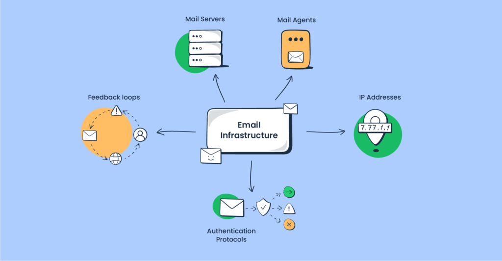 Email Deliverability, Authentication & Spam Prevention