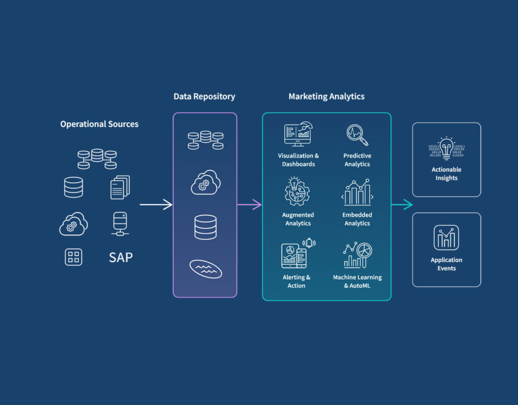 Data-Driven Decision Making in Advanced Markets